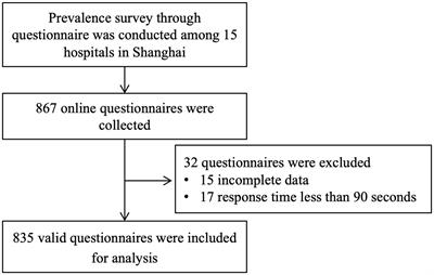 Prevalence of post-traumatic stress disorder among residents of Shanghai standardized training programs during the COVID-19 outbreak: a cross-sectional study